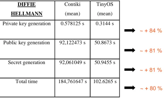 Tabella 4.6: Confronto Diffie-Hellmann usando Contiki e TinyOs. 