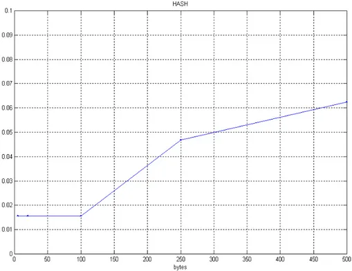 Figura 4.3: Tempo di esecuzione per il calcolo della hash 