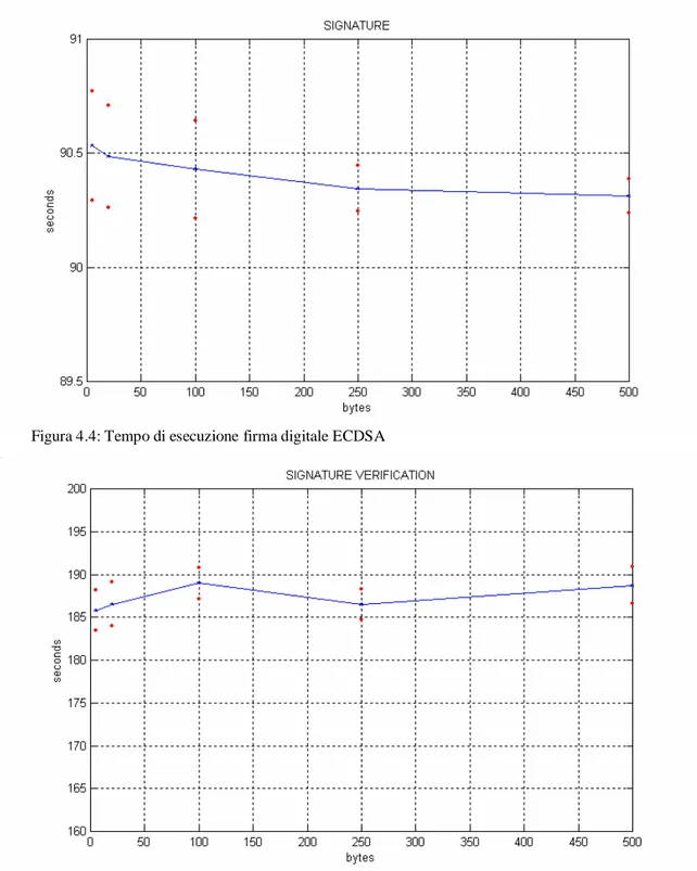 Figura 4.4: Tempo di esecuzione firma digitale ECDSA 