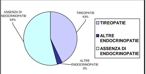 Figura  2: prevalenza delle endocrinopatie nella casistica  studiata 