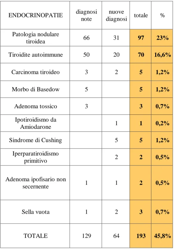 Tabella  3: prevalenza  totale  delle endocrinopatie  nei  pazienti  obesi sottoposti a valutazione endocrina in previsione della  chirurgia bariatrica