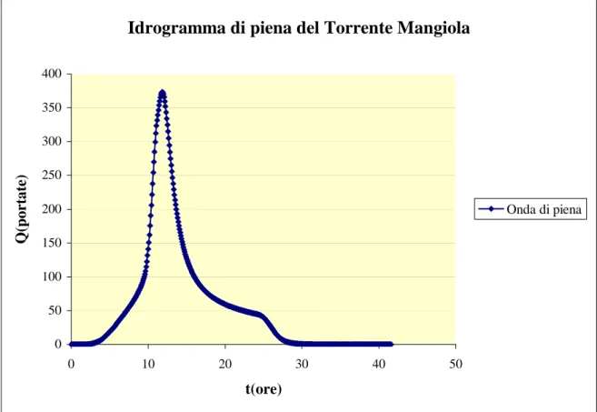 Figura 2.3.1: idrogramma di progetto del Torrente Mangiola. 