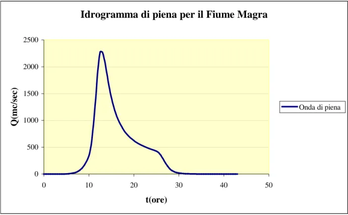 Figura 2.3.3: idrogramma di progetto del Fiume Magra. 