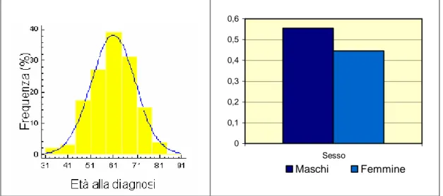 Figura 4.1: distribuzione in classi dell’età alla diagnosi e tra i sessi del campione 