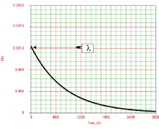 Figura 2.10: La distribuzione esponenziale [45]