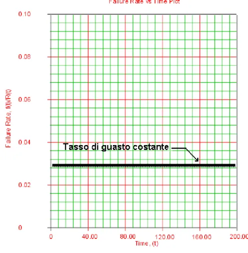 Figura 2.12: Andamento del tasso di guasto nella distribuzione esponenziale [45]