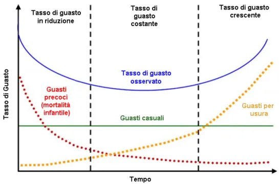 Figura 2.4: Esempio di curva “vasca da bagno” [46]