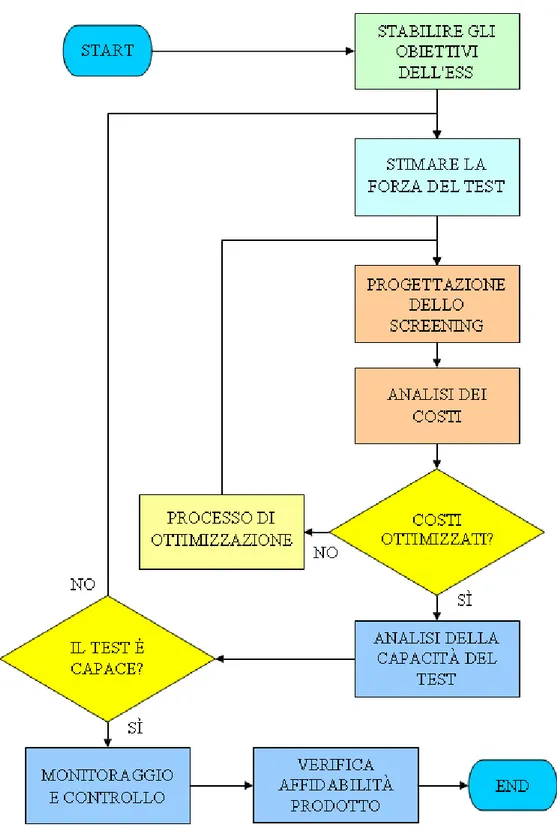 Figura 3.5: Flusso di operazioni per la progettazione di un test ESS