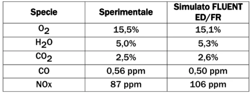 Tabella 4.3: Confronto delle emissioni per la simulazione con metano 