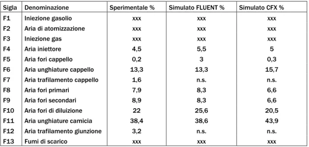 Tabella 4.1: Flussi derivanti dalla campagna sperimentale e dalle simulazioni a freddo 