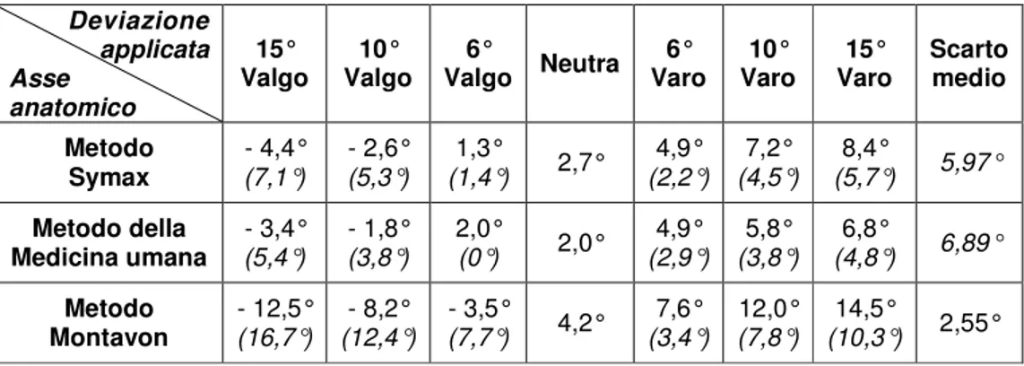 Tabella 1: Angoli di deviazione vara-valga del femore(angoli positivi deviazione vara, negativi  valga); fra parentesi le deviazioni registrate e nell’ultima colonna la media degli scarti dal  valore reale