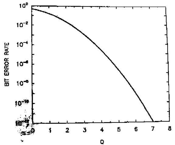Figura 1.5  Bit Error Rate (BER) in funzione del parametro Q 