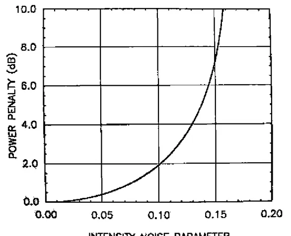 Figura 1.7   Penalità di potenza in funzione del rumore di intensità 