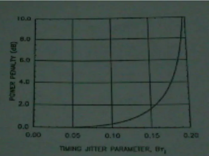 Figura 1.8 Penalità di potenza in funzione del jitter temporale 