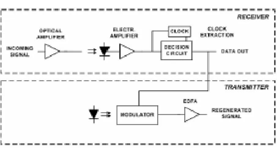 Figura 2.2   Rigeneratore convenzionale basato sulla conversione opto-electro-opto . 