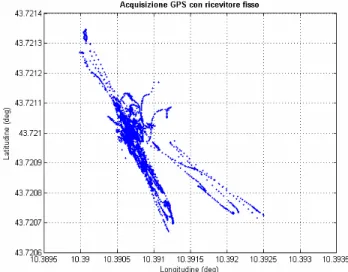 Fig. 4.7  Stime GPS fornite in un’ora con veicolo fermo 