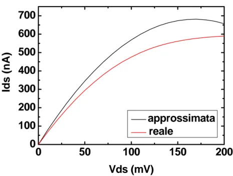 Figura 2.7: Corrente di drain in zona triodo per Vgs=0.4 V, L=10 μm, W=1 μm. 