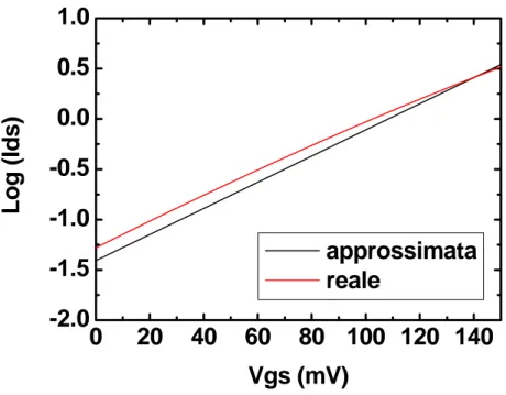 Figura 2.12: Corrente sottosoglia per Vds=0.2 V, L=10 μm, W=0.12 μm. 