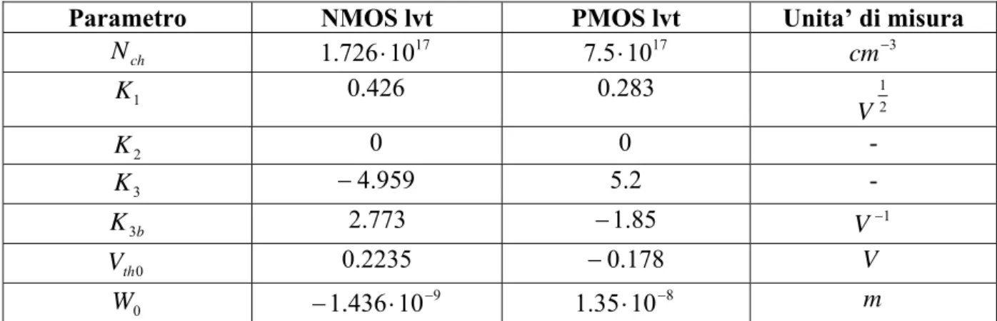 Tabella 2.1: Parametri per la determinazione della tensione di soglia dei MOSFET lvt.