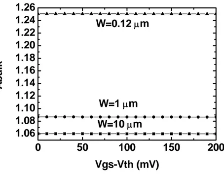 Figura 2.2: A bulk  di un PMOS lvt con L=10 μm e varie larghezze.