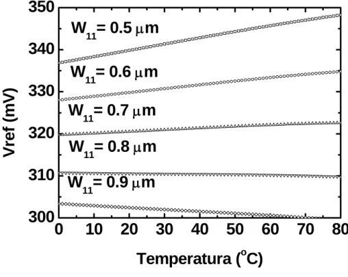 Figura 3.8: Andamento di Vref    in funzione della temperatura per varie larghezze W 11 