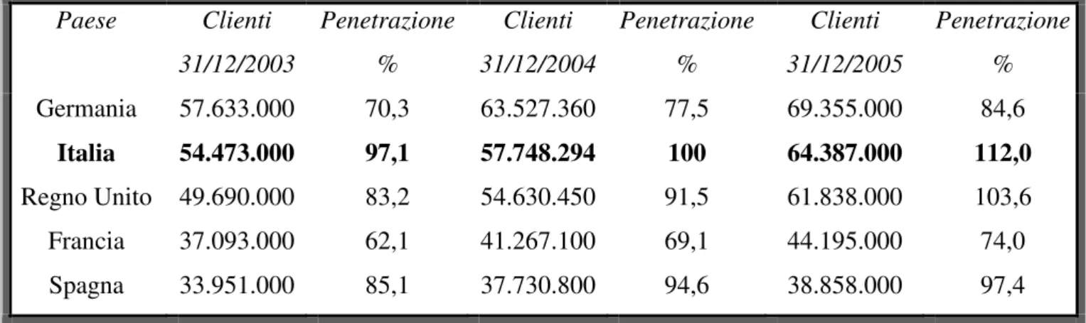 Tabella 2 – Italia: secondo mercato cellulare in Europa.  Paese  Clienti  31/12/2003  Penetrazione %  Clienti  31/12/2004  Penetrazione %  Clienti  31/12/2005  Penetrazione %  Germania  Italia  Regno Unito  Francia  Spagna  57.633.000 54.473.000 49.690.000