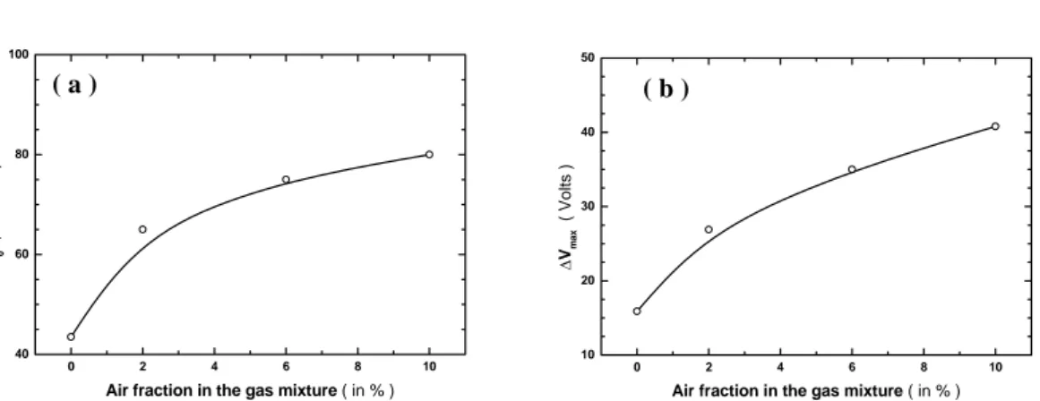 Figure 7:  Evolution of the gas constants S 0  (a) and  ΔV max  (b) in air-mixed Ar-propane(1%)-