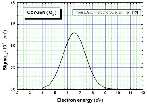 Figure 2:  The electron energy dependence of the dissociative electron attachment cross  section of oxygen (experimental data taken from[13])