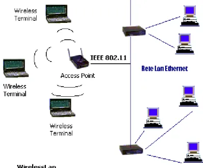 Fig. 3.1 Struttura di una rete Wi-Fi