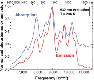 Fig. 15 Spettro di emissione (rosso) di singoli SWNTs dispersi in micelle di  SDS inD 2 O eccitate mediante un impulso laser di 8 nanosecondi alla 