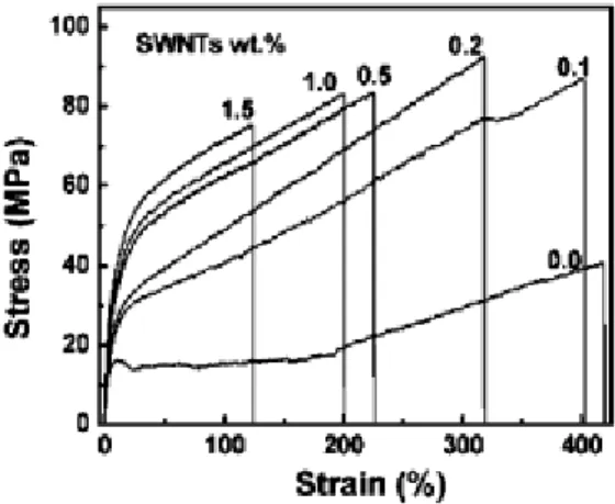 Fig. 30 (a) Conducibilità elettrica di nanocomposito a base di poli(carbonato) e  SWNT in funzione del contenuto % in peso di nanotubi, mostrando un tipico  comportamento percolativo