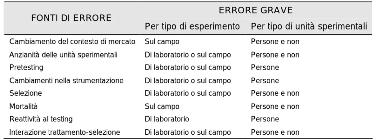 Tabella 13- Fonti di errore che possono compromettere la validità del modello sperimentale 