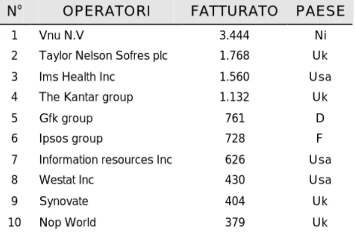 Tabella 3 “ I primi dieci operatori del mercato delle ricerche nel mondo per fatturato: 2003” (in milioni di euro) 