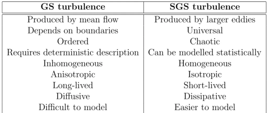 Table 1.1. Qualitative differences between GS turbulence and SGS tur-