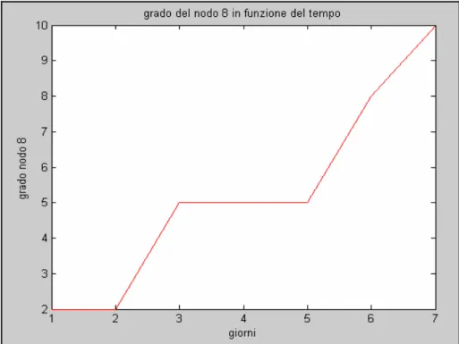 Figura 6.66 Grado del nodo 8 in funzione del tempo