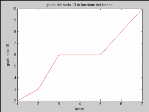 Figura 6.68 Grado del nodo 10 in funzione del tempo