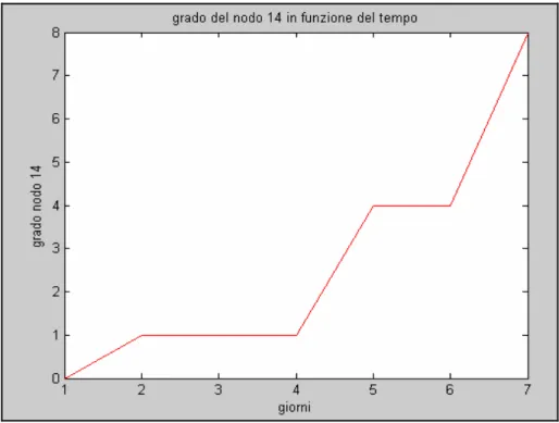 Figura 6.72 Grado del nodo 14 in funzione del tempo