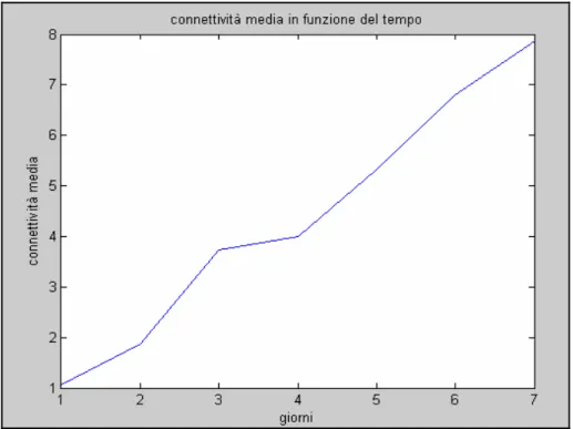 Figura 6.74 Connettività media in funzione del tempo 