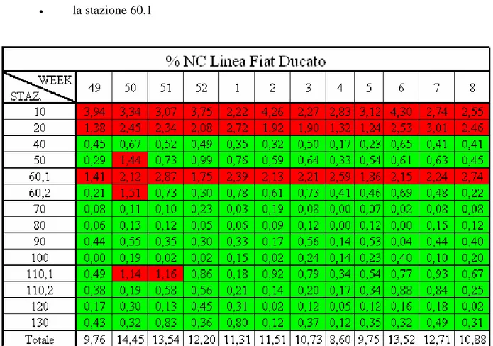Tabella 2: resoconto della percentuale di NC della linea Fiat Ducato dalla settimana 49  del 2006 alla settimana 8  del 2007