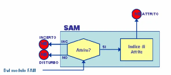Figura 1.7: Modulo SAM.