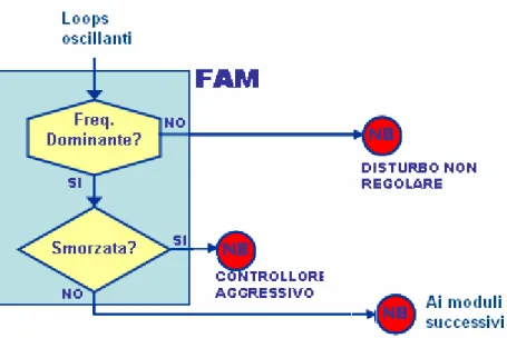 Figura 1.6: Modulo FAM.