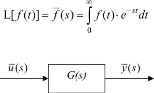 Figura 2.1: Schema di un modello “input-output” nel dominio di Laplace. 