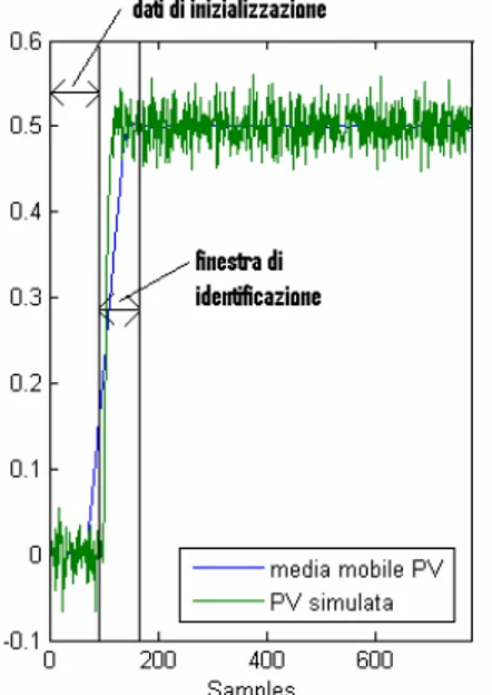 Figura 3.5: Dati simulati e scelta della finestra su cui condurre l’identificazione. 