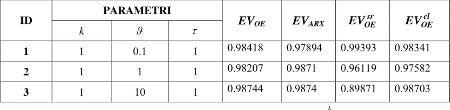Tabella 3.2: Risultati per processi di primo ordine con ritardo:  1 skesϑτ−+ PARAMETRI  ID  k  ϑ   τ   1 τ  2 EV OE  EV ARX sr OEEV EV OEcl 4  1 0.1  1 0.8  0.96498 0.98472  0.93279 0.97046  5  1 0.1  1 0.2  0.9692 0.98525 0.846  0.96348  6  1 1  1 0.8  0.