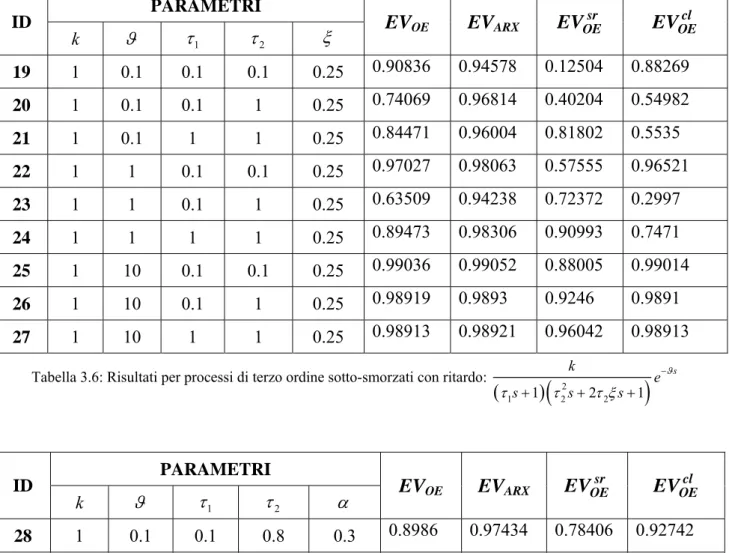 Tabella 3.6: Risultati per processi di terzo ordine sotto-smorzati con ritardo: 