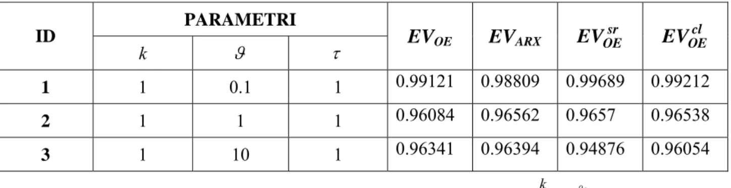 Tabella 3.13: Risultati per processi di primo ordine con ritardo:  1 skesϑτ−+ PARAMETRI  ID  k  ϑ   τ   1 τ  2 EV OE  EV ARX sr OEEV EV OEcl 1 0.1  1 0.2  0.9788 0.98428 0.98495 0.98207 