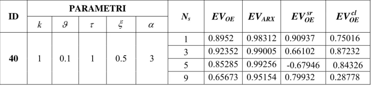 Tabella 3.25: Risultati per processi di secondo ordine sotto-smorzato con zero negativo e ritardo:  2 ( 1 )