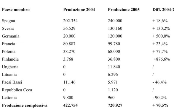 Tabella 2 Produzione di bioetanolo negli Stati Membri. 