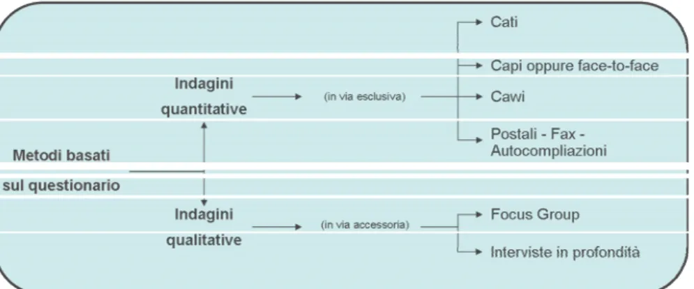 Figura 1.4 I metodi di raccolta basati sul questionario. (Mattiacci 2003) 