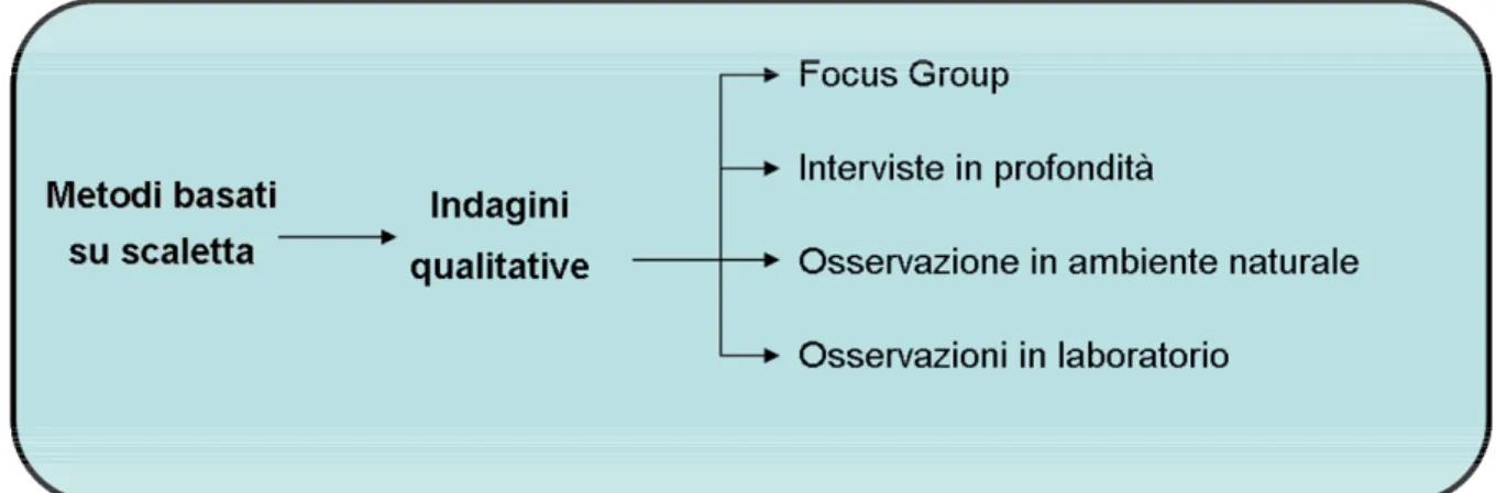 Figura 1.5 Metodi basati su scaletta. (Mattiacci 2003) 